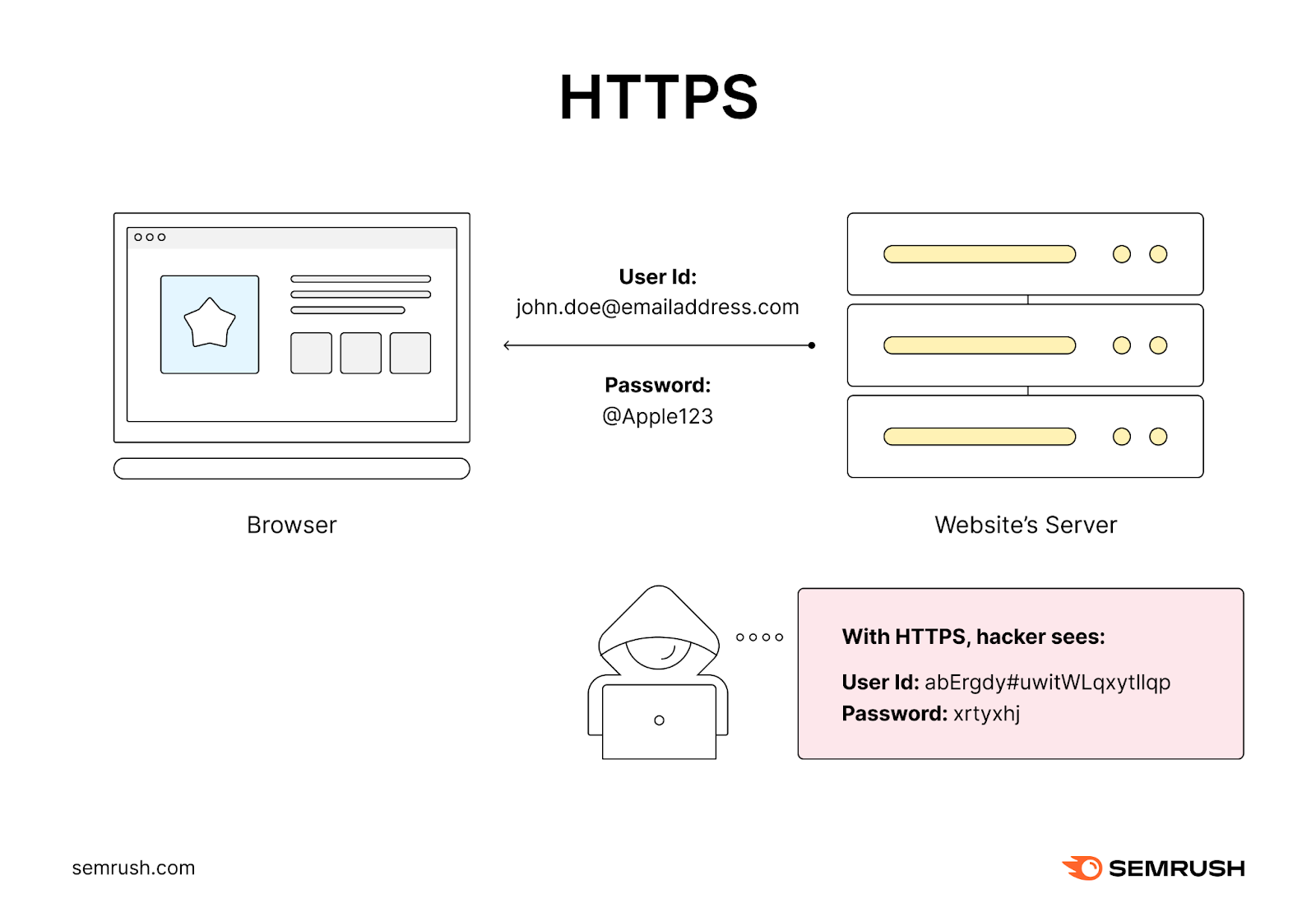 HTTP transfers encrypted data, making the user id and password (from the example above) more secure