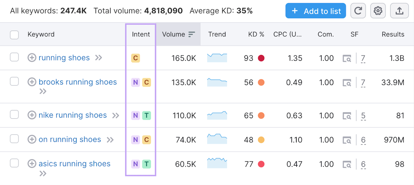 Keyword Magic Tool results for "running shoes" with the "Intent" column highlighted