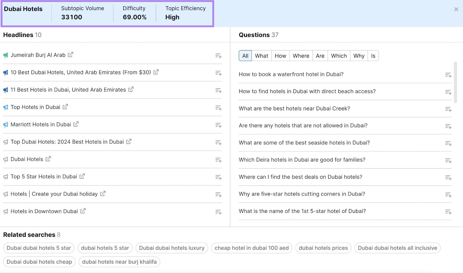 Dubai hotels topic card with difficulty rating, subtopic volume, and topic efficiency highlighted