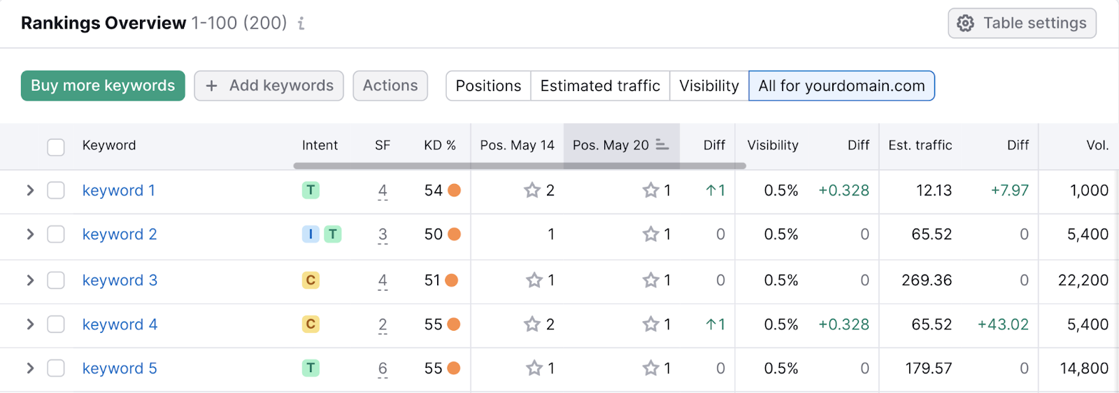 rankings overview table shows keywords, their data, and position changes over time