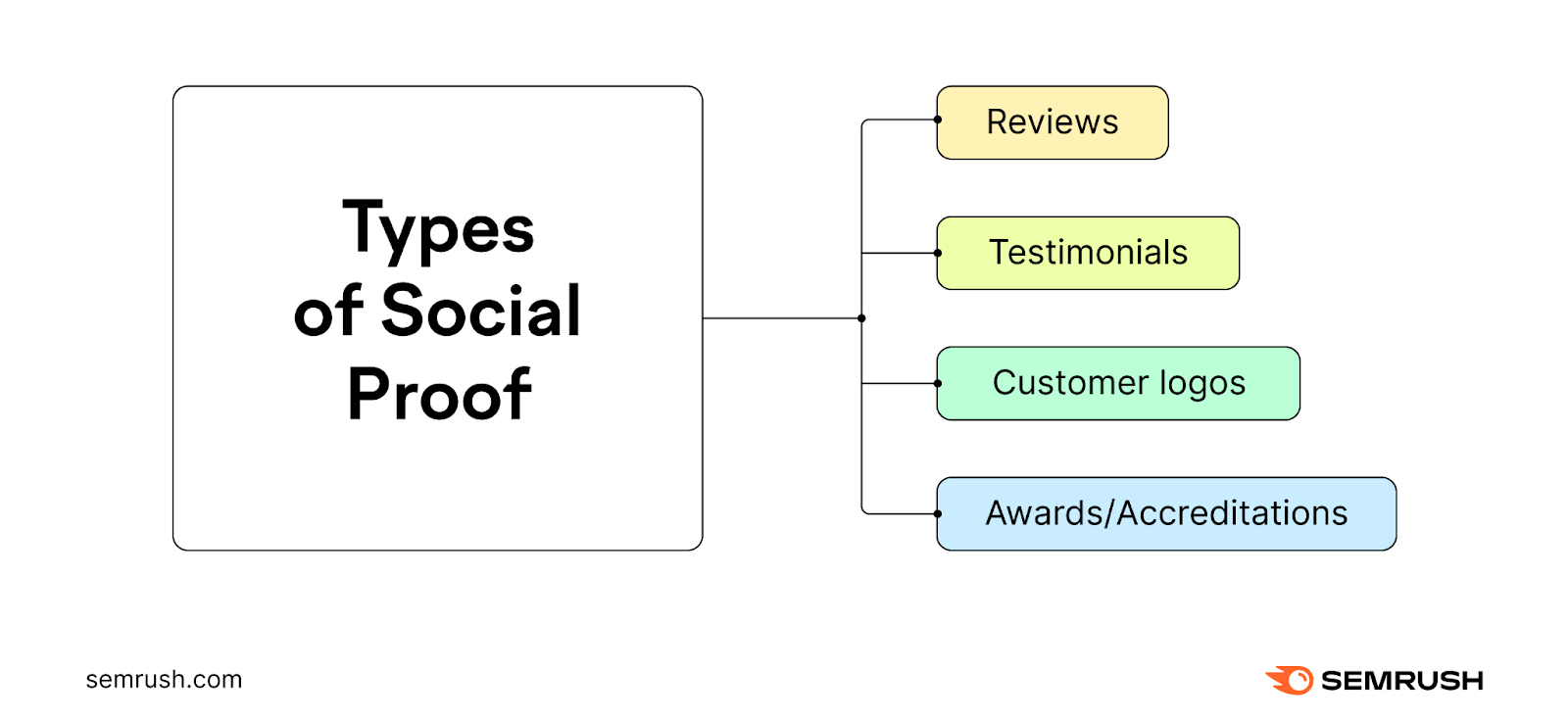 Types of social proof are reviews, testimonials, customer logos, and awards or accreditations