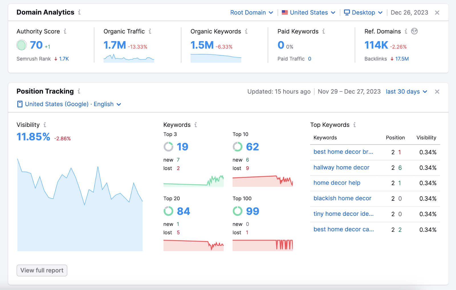 Semrush’s SEO Dashboard