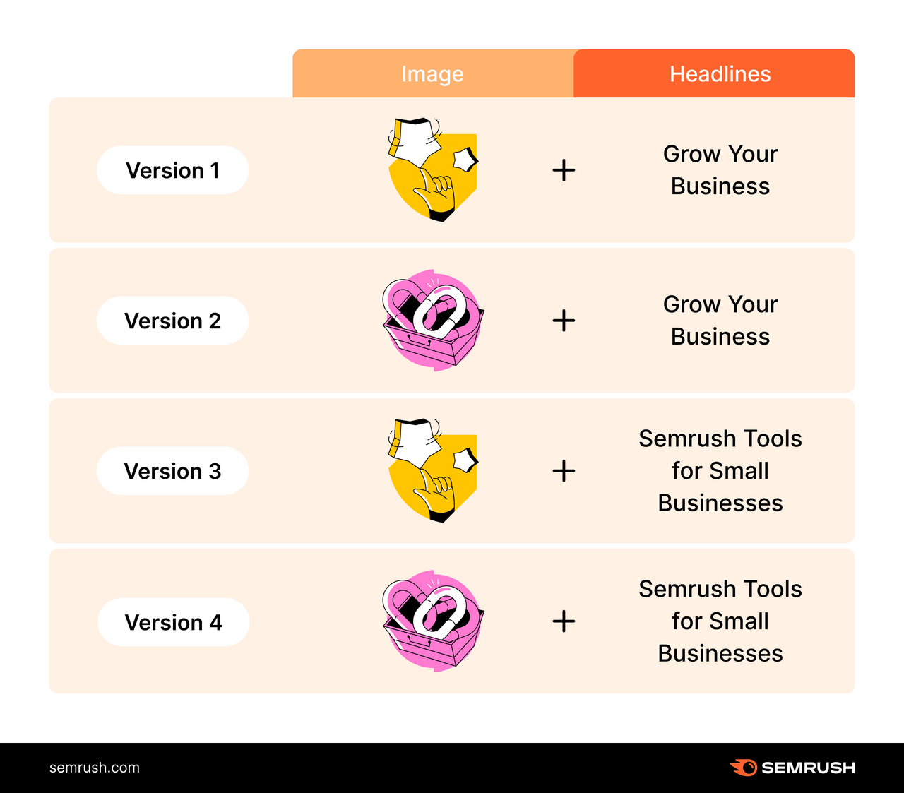 How to A/B test your landing page by creating four different page versions with just two headlines and two images