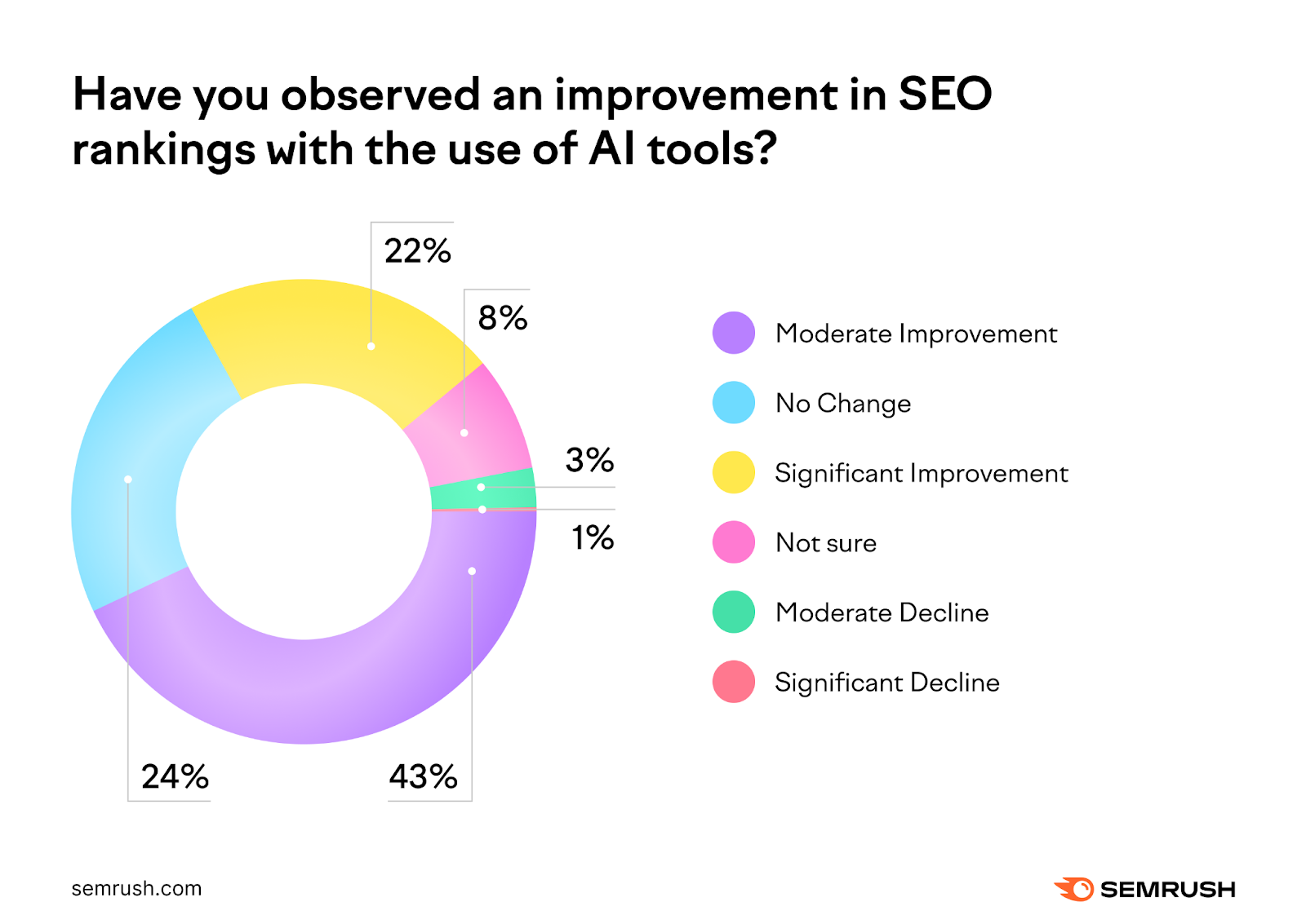 2024 content marketing trends: Rankings with AI tools