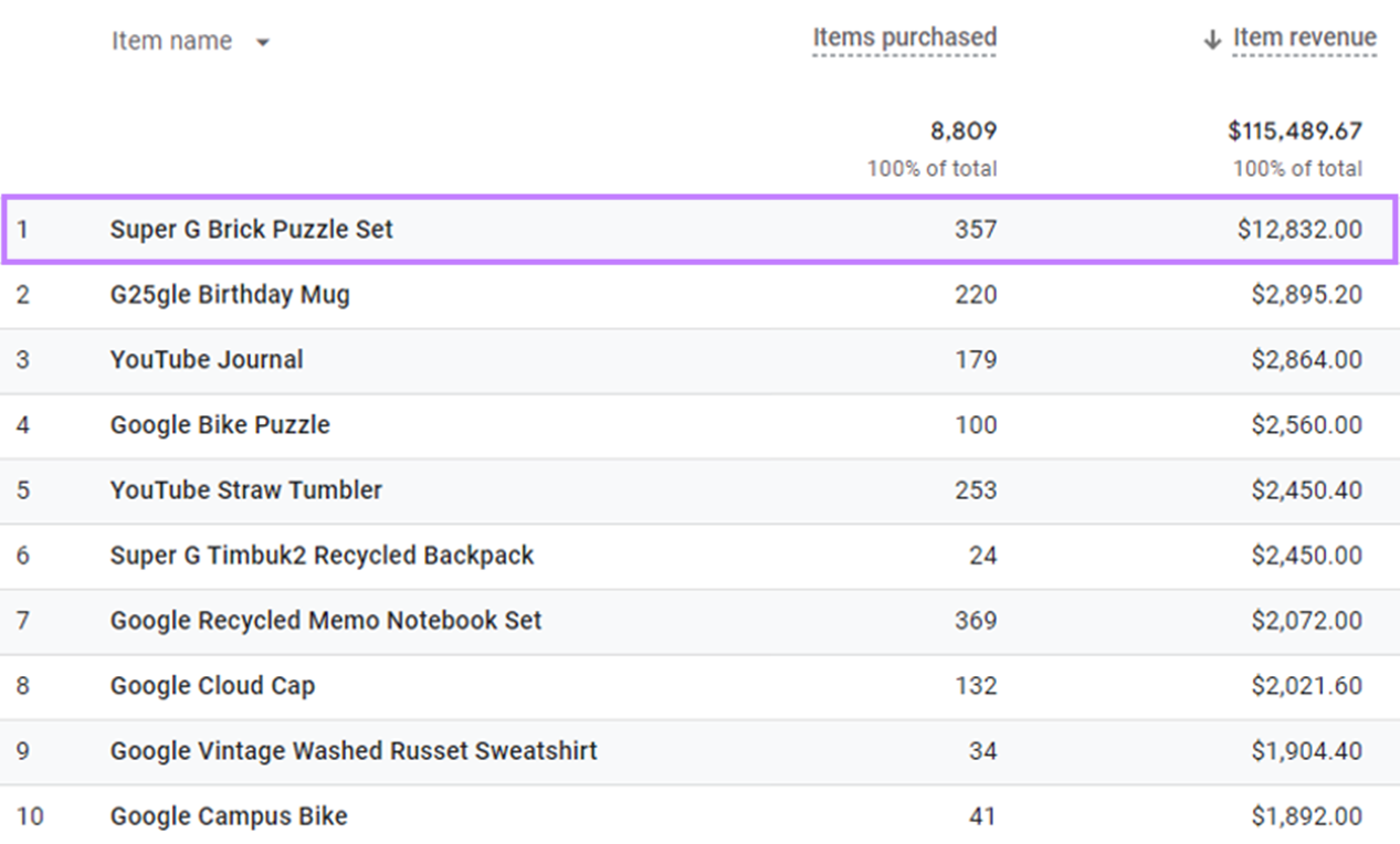 Items report in GA4, showing items purchased and their revenue