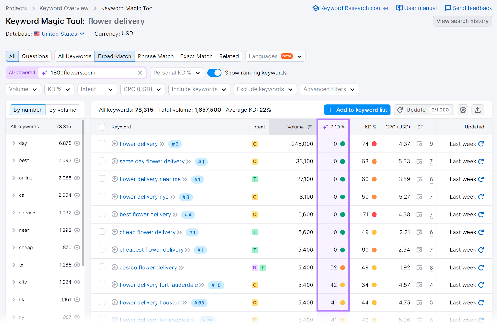 Keyword Magic Tool "Broad Match" results with the "PKD" column highlighted.