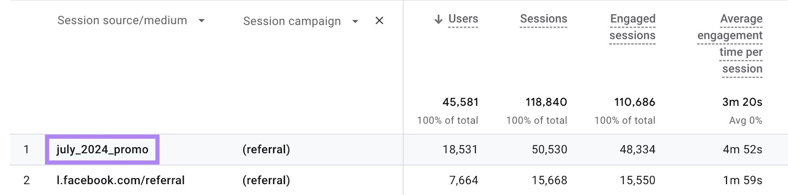 report on Google Analytics showing the traffic driven by a specific campaign with a UTM code