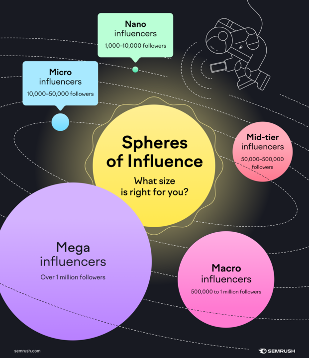 Influencer tiers