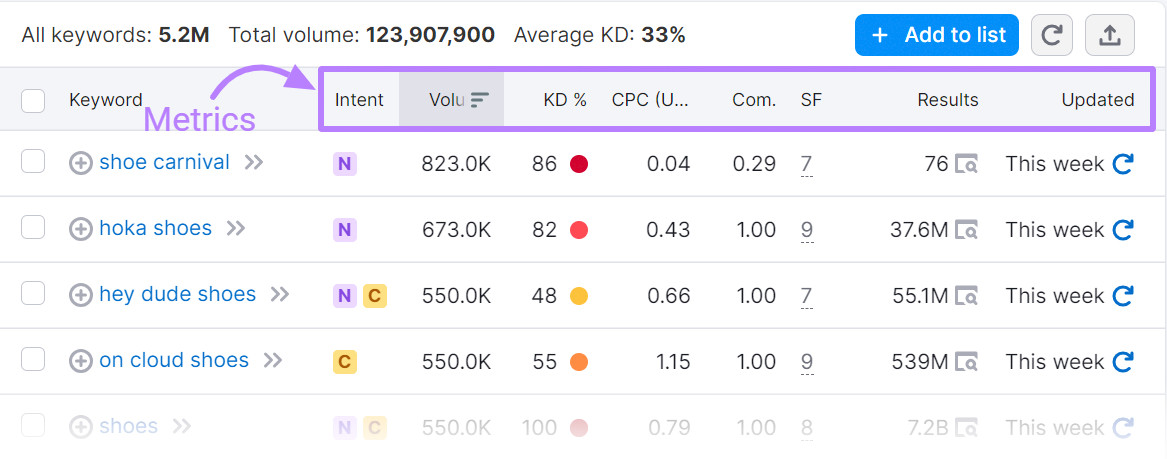 a list of keyword ideas based on "shoes" search in Keyword Magic tool