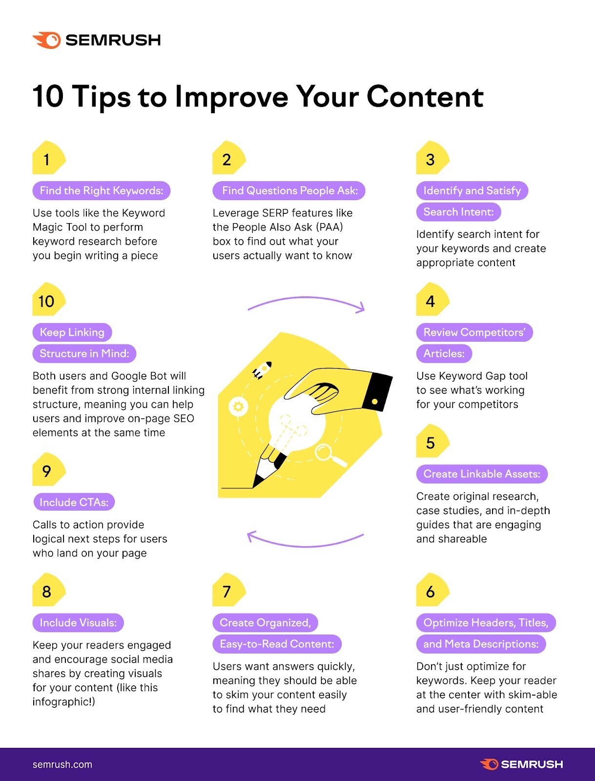 Semrush's infographic on how to improve content