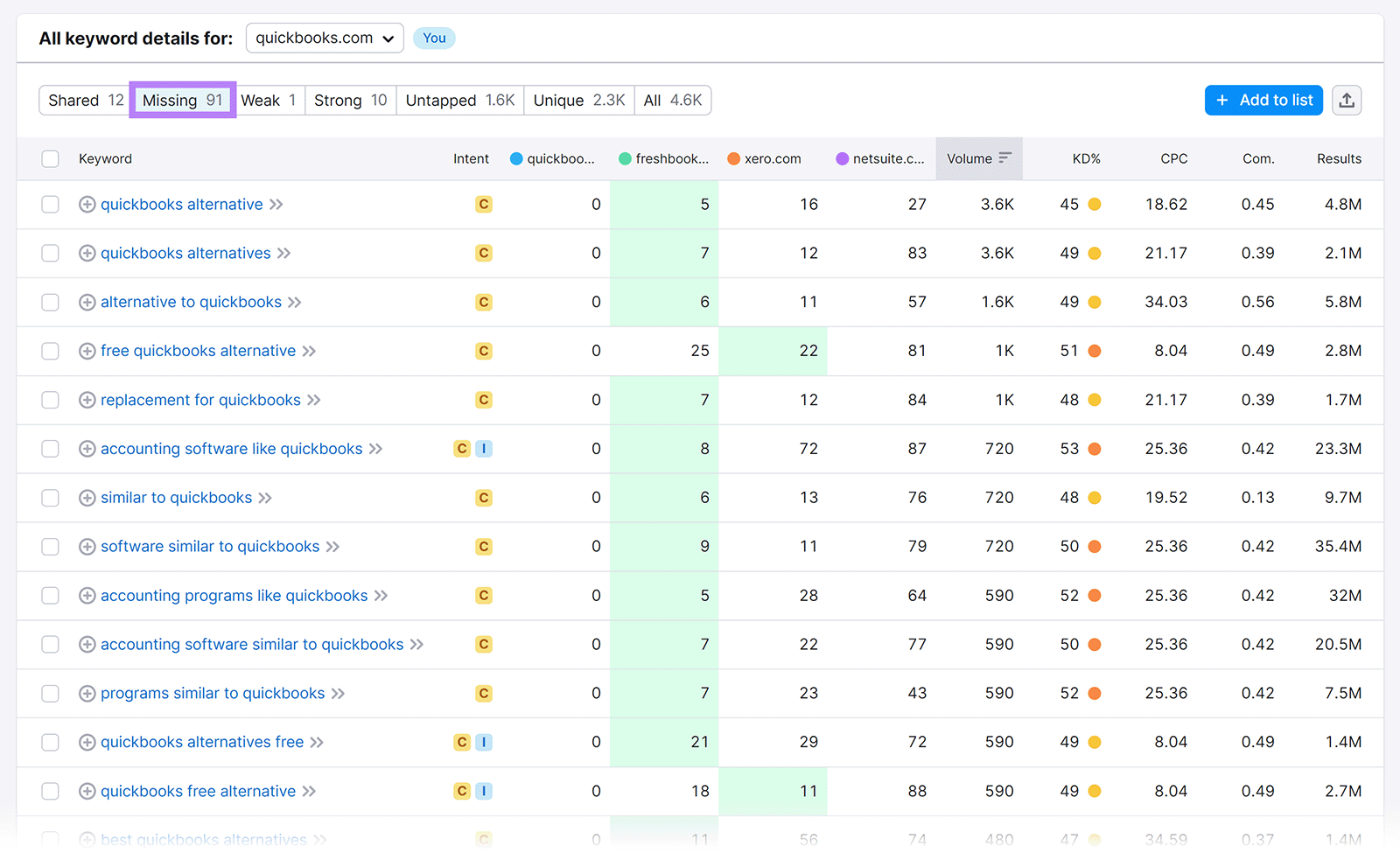 All keyword details report with Missing tab selected and highlighted