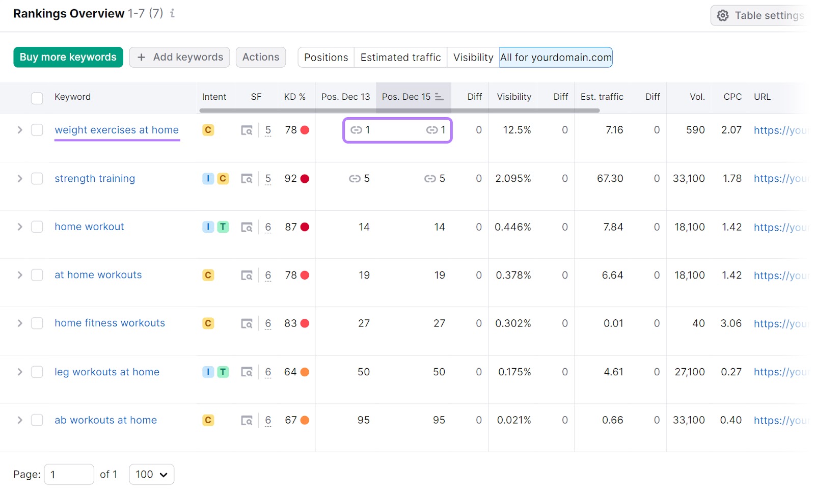 Rankings overview report in Position Tracking tool