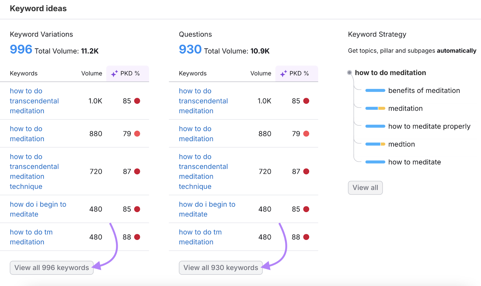 Keyword Ideas include variations, questions, and strategy.