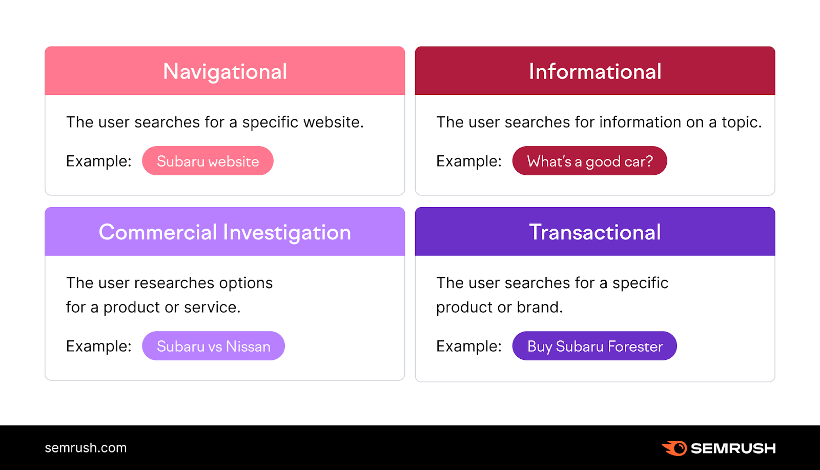 subaru website has navigational intent, subaru vs nissan has commercial intent. What's a good car? has informational intent. Buy subaru forester has transactional search intent.