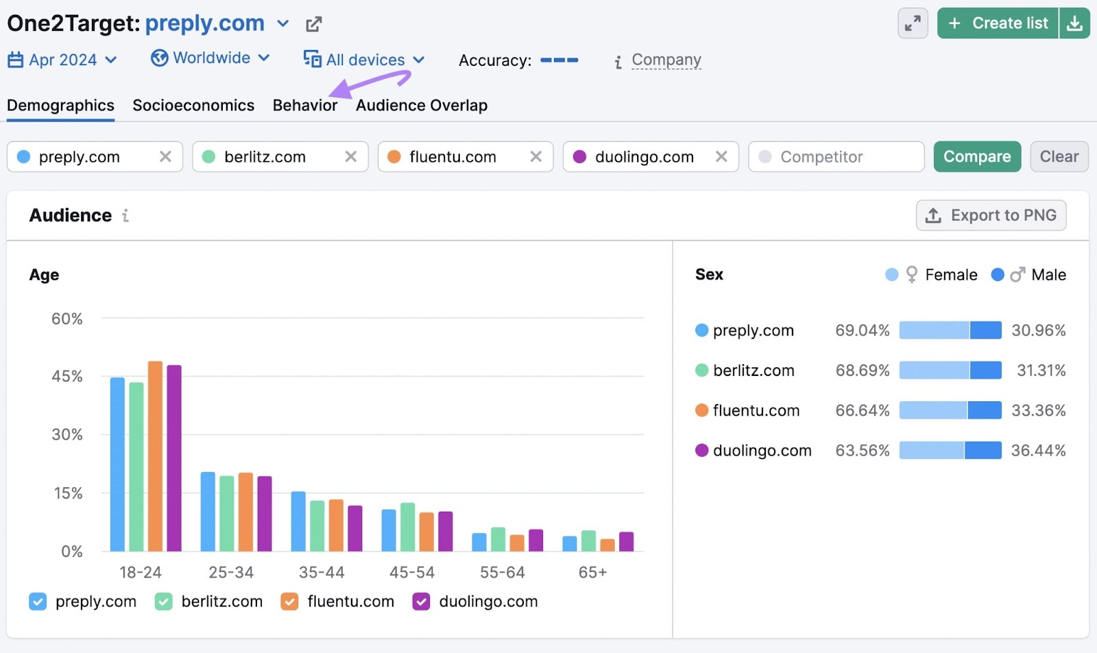 One2target tool demographics dashboard showing a bar chart of audience age and sex data