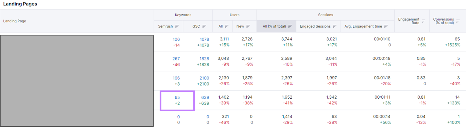 "65" keywords highlighted in Organic Traffic Insights