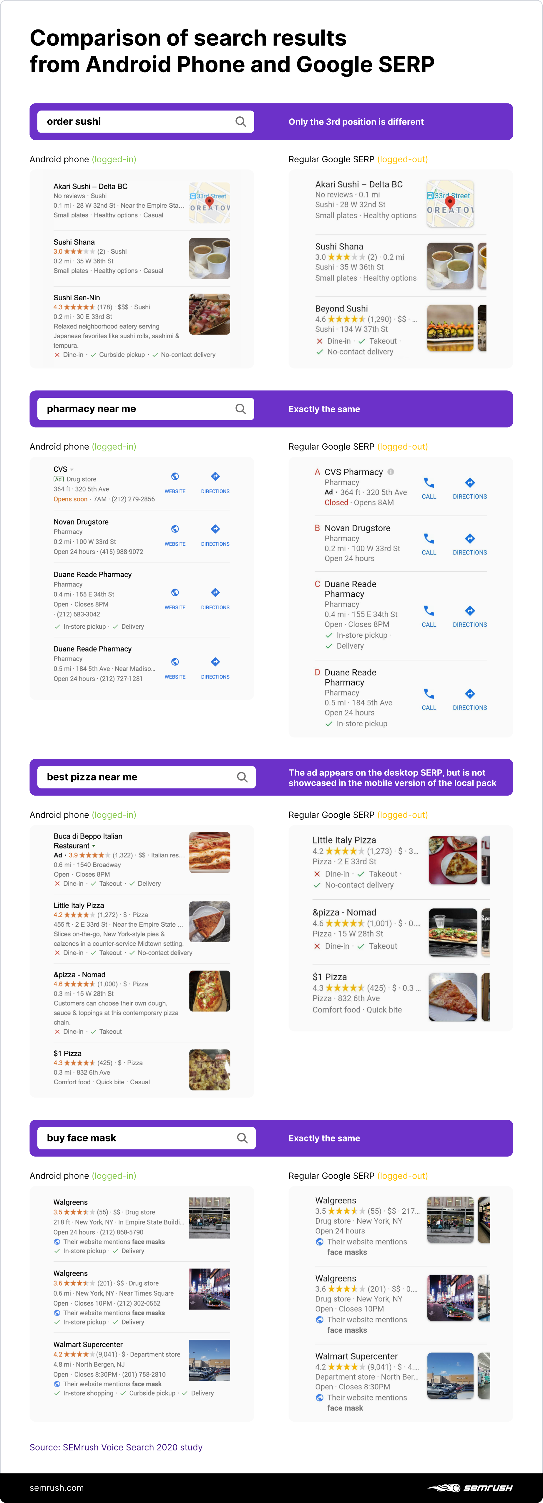 Comparisons of search results for voice search queries from Android Phone and regular Google SERP