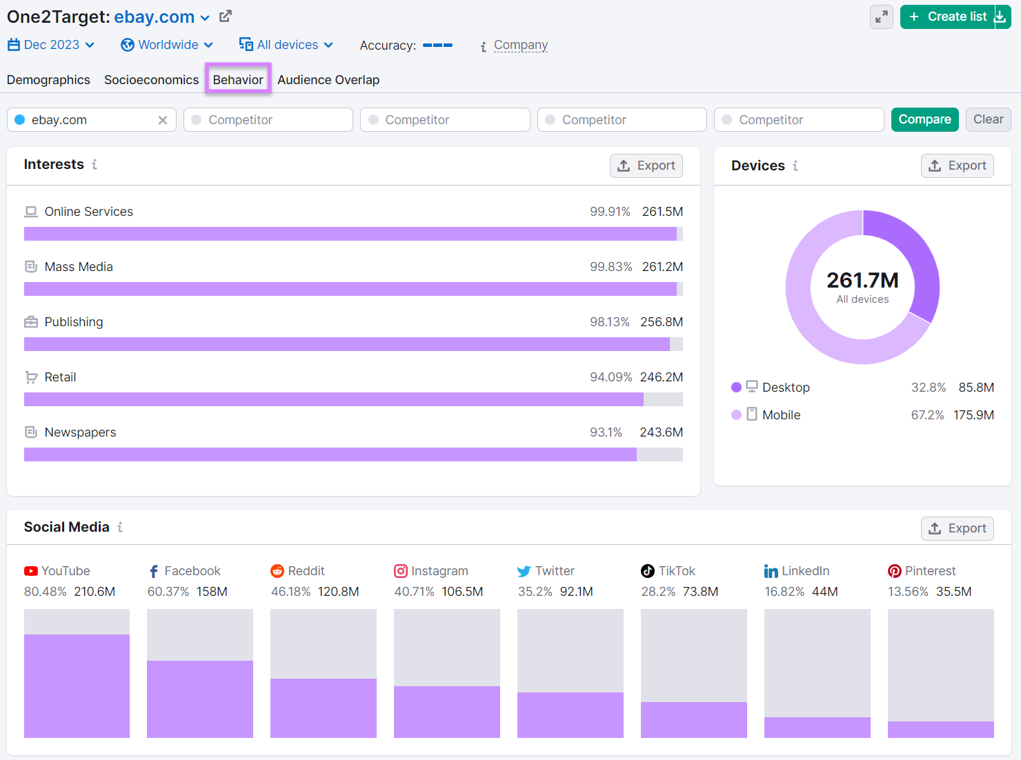 "Behavior" dashboard for "ebay.com" in One2Target tool