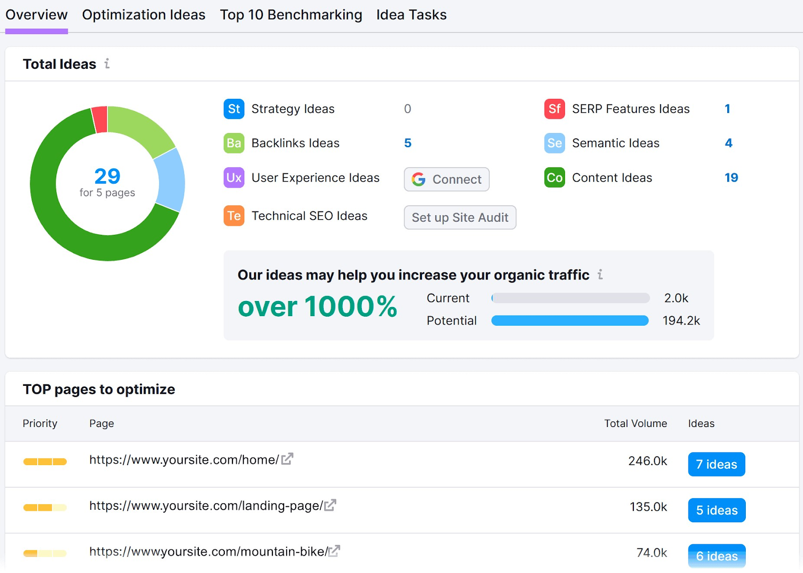 On Page SEO Checker's "Overview" report