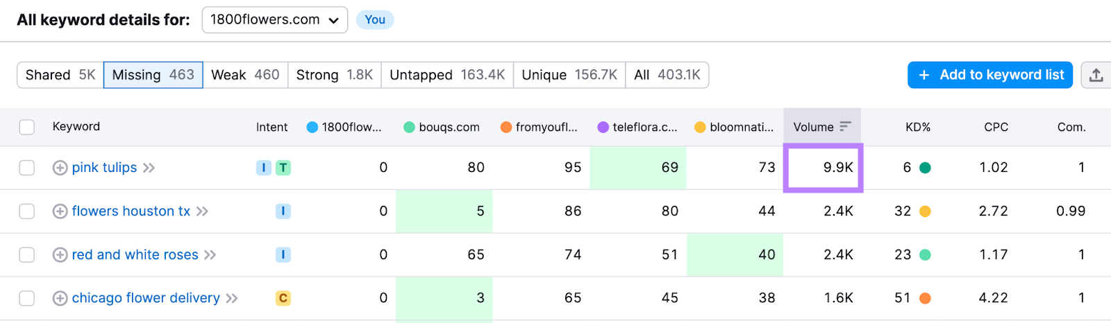 “pink tulips” gets 9,900 searches per month in the U.S.