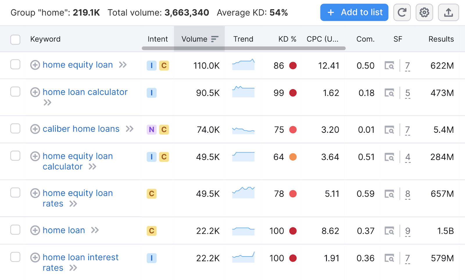 Keyword Magic Tool results for "loans"