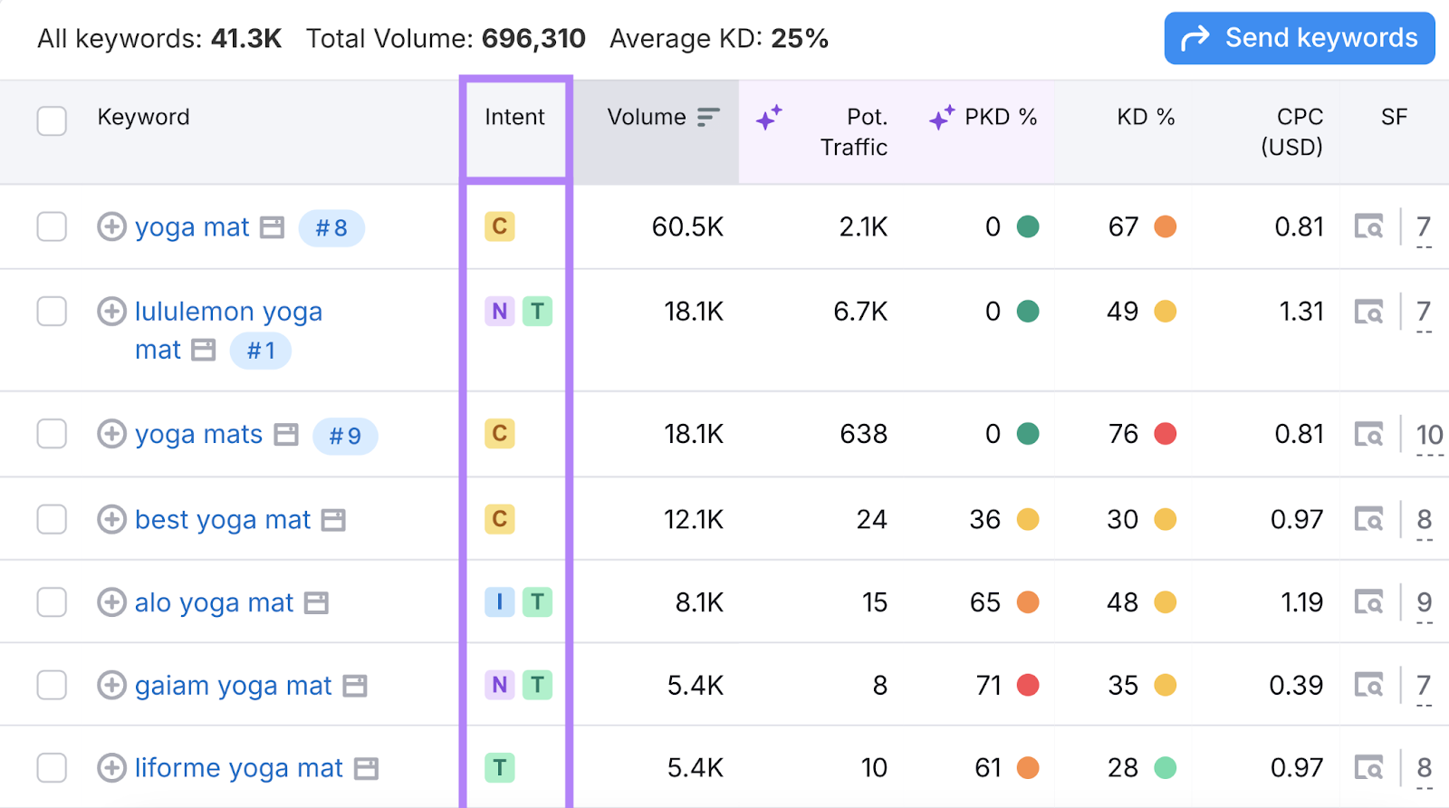 intent column is highlighted in the keyword table