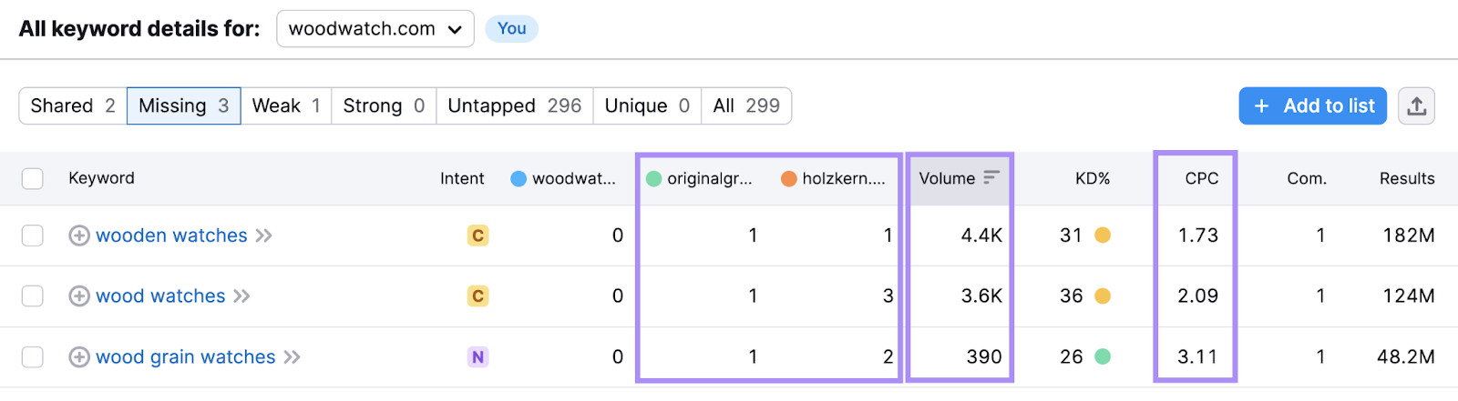 "Volume," and "CPC" columns highlighted in Keyword Gap's missing keywords table