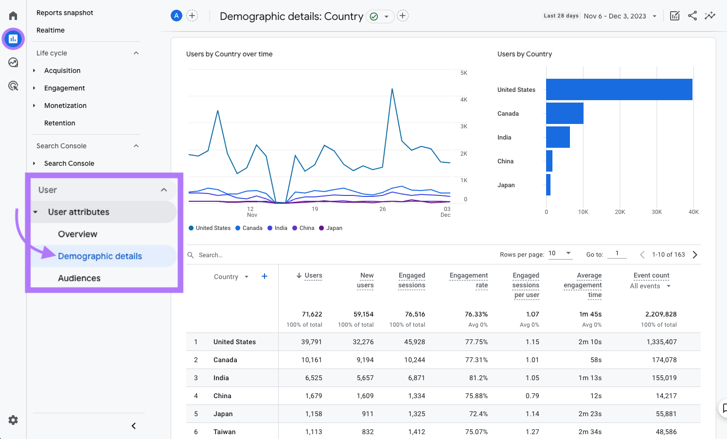 Demographic details by country in Google Analytics 4