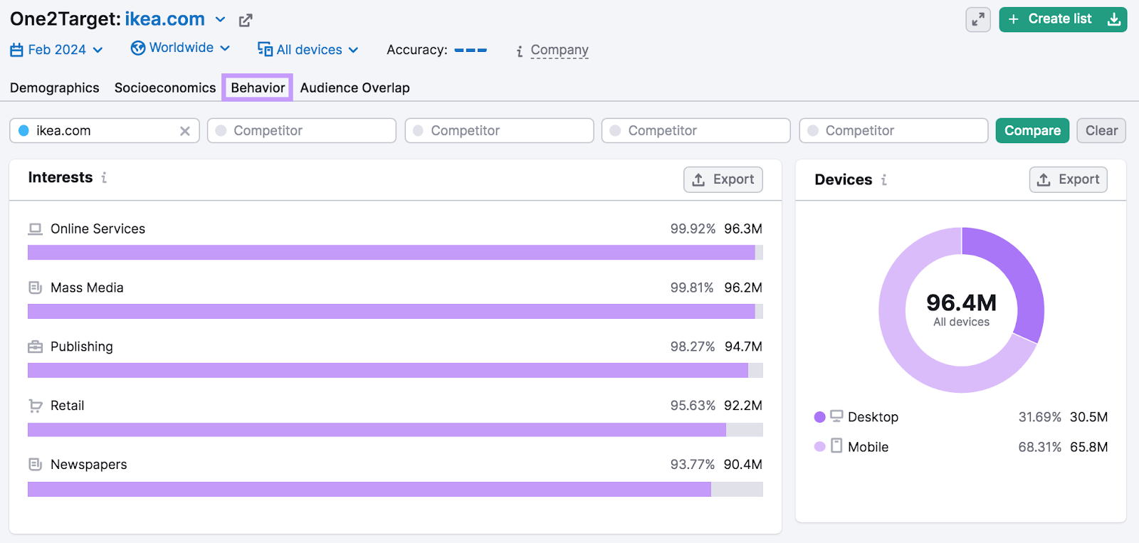 "Behavior" tab in One2Target tool showing audience’s interests and devices