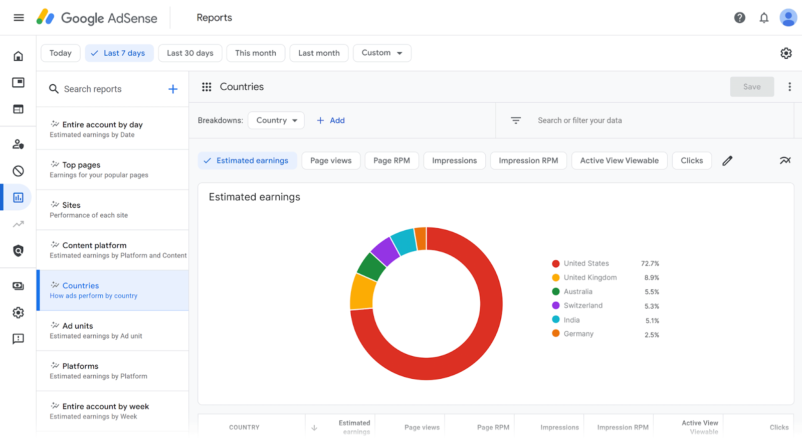 Google AdSense reports page with Countries report selected showing Estimated earnings pie chart