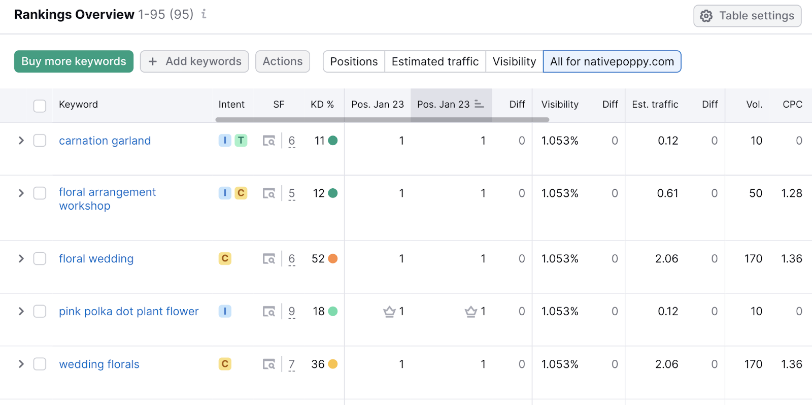 “Rankings Overview" report in Position Tracking tool