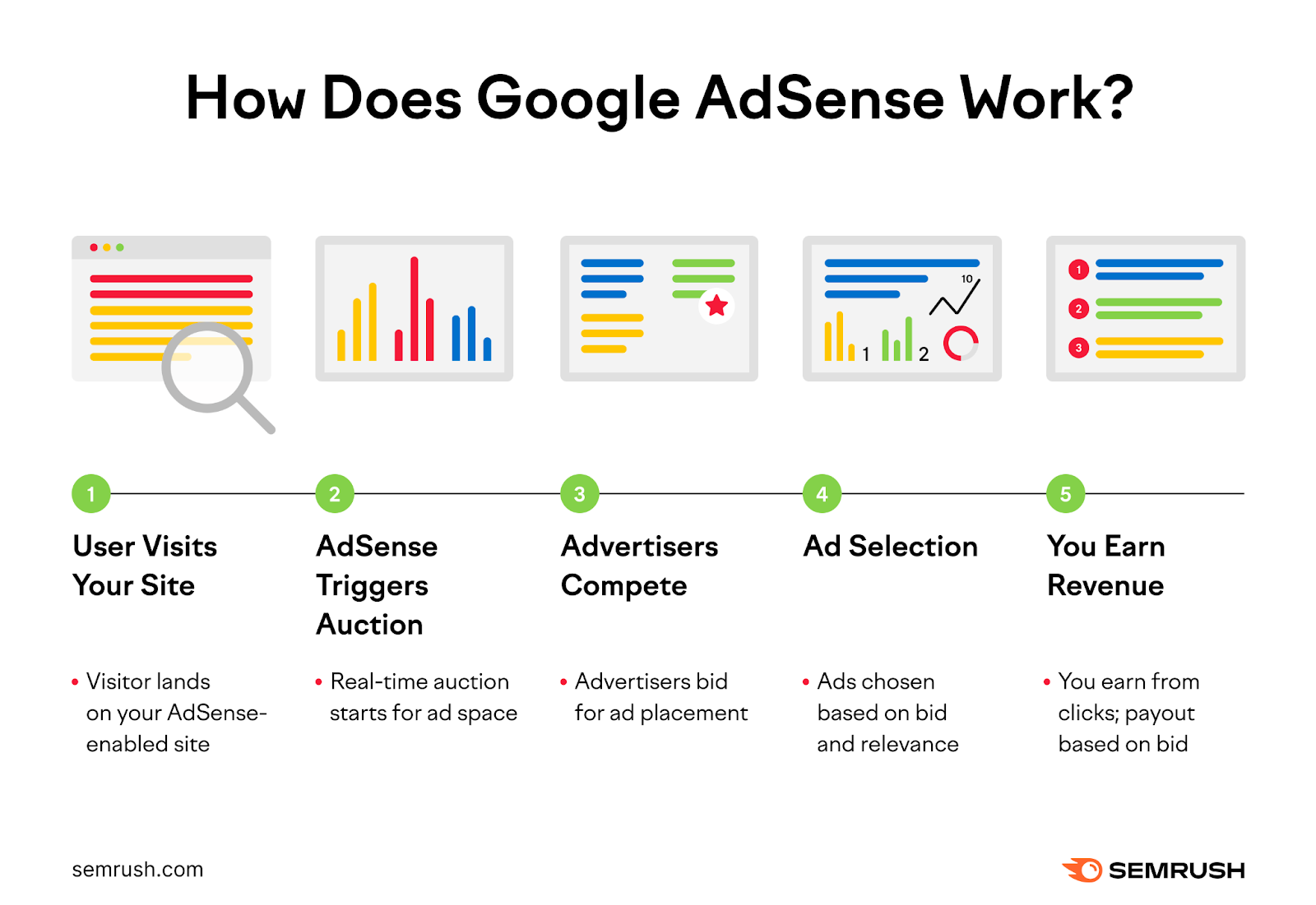 Infographic explaining the Google AdSense process in five steps, detailing user site visit, ad auction, advertiser competition, ad selection, and revenue generation.