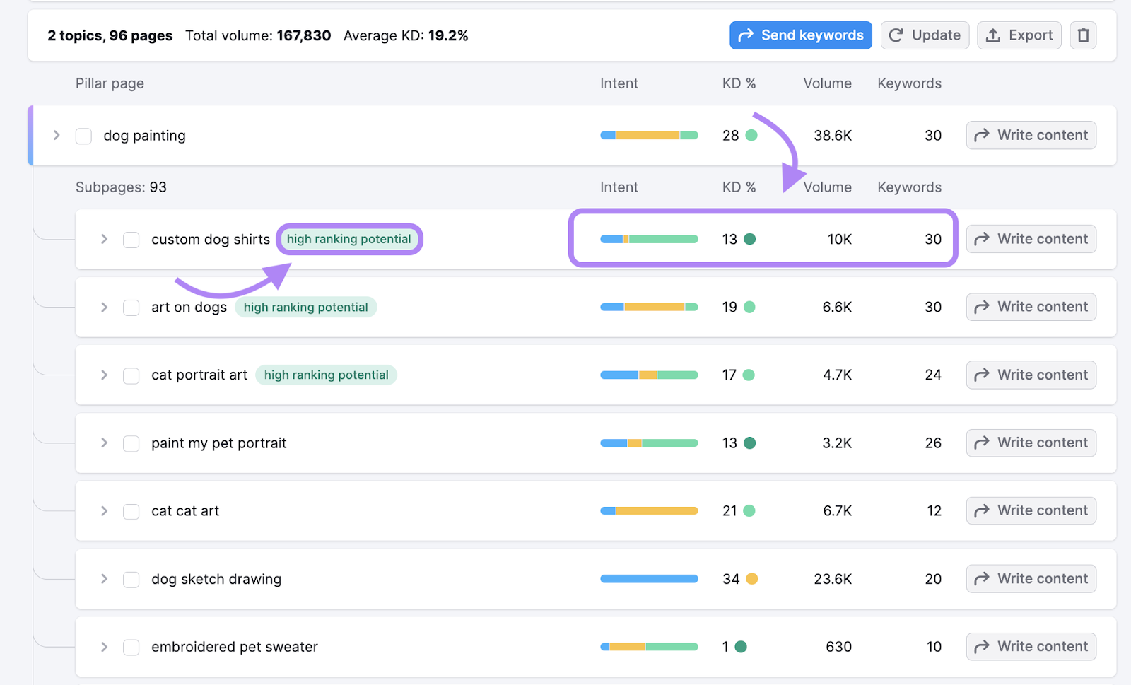 Keyword clusters like "custom dog shirts" with metrics highlighted