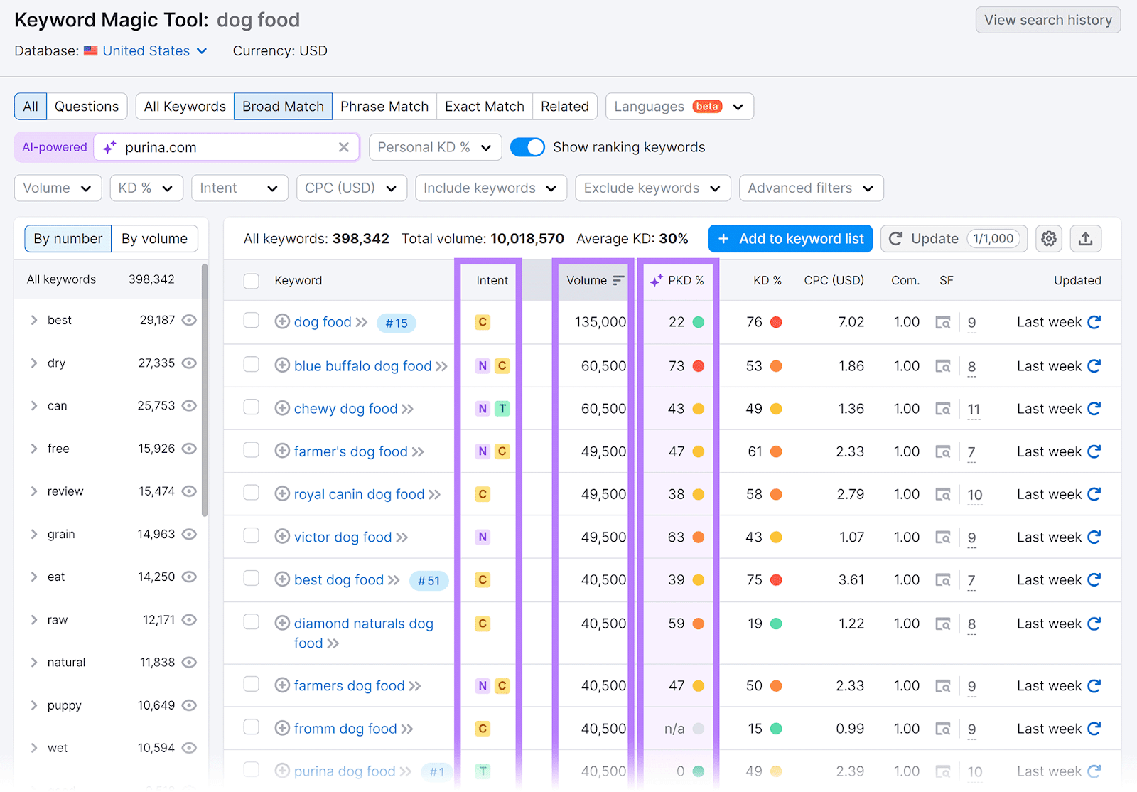 Keyword Magic Tool report page with Intent, Volume, and PKD% columns highlighted