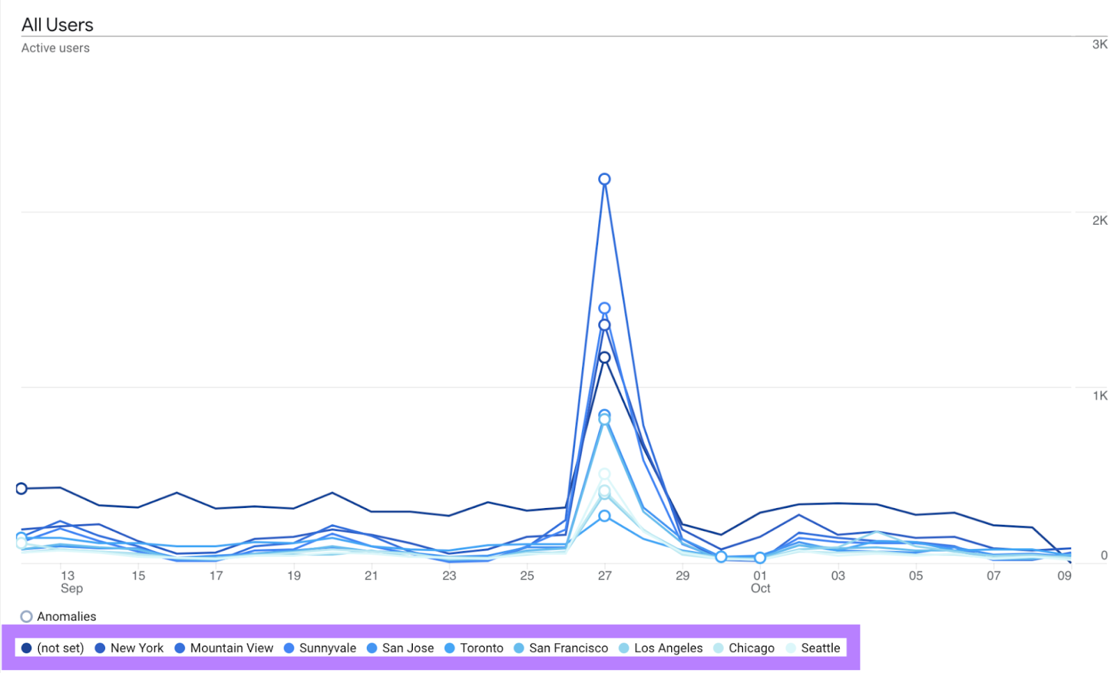 "All users" line chart in GA4