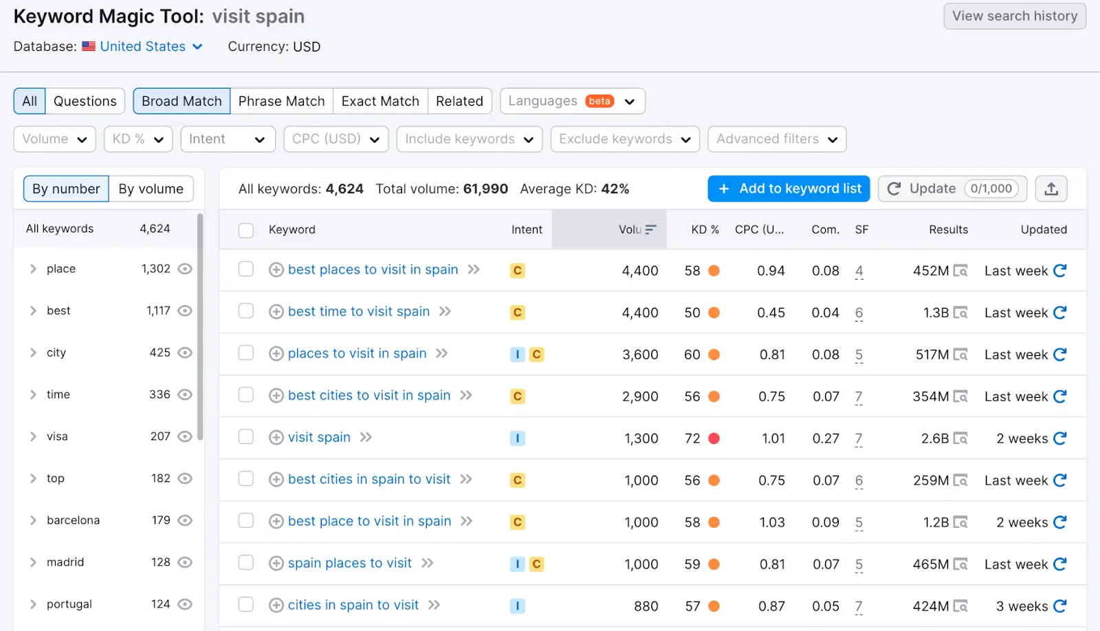 Keyword Magic Tool results for "visit spain"