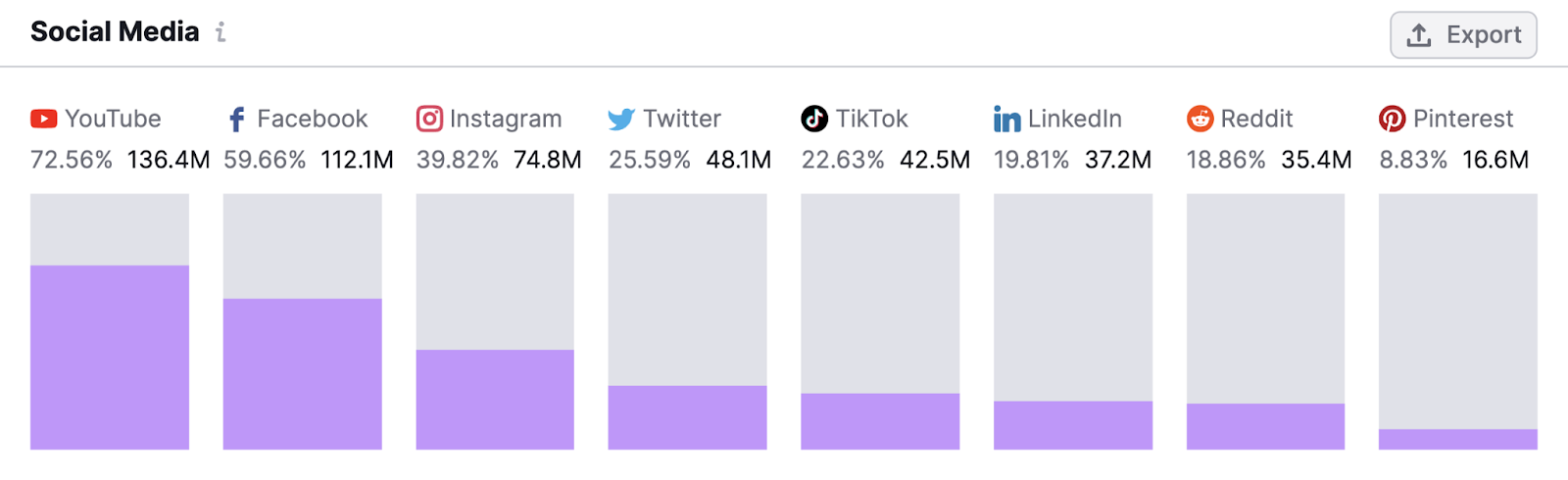 social media behavior report shows this audience prefer YouTube, Facebook, and Instagram to other social media platforms