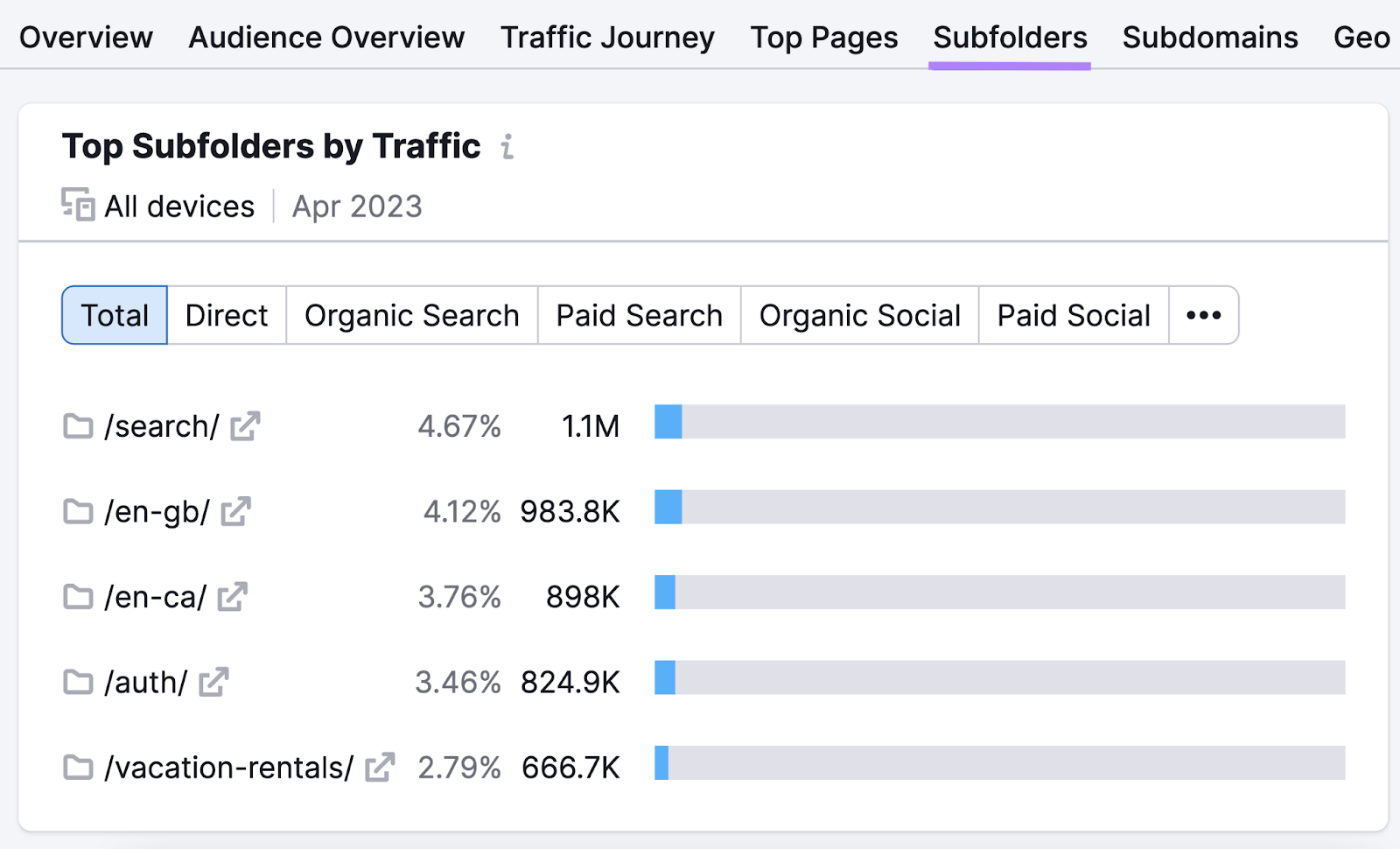 “Top Subfolders by Traffic” tab