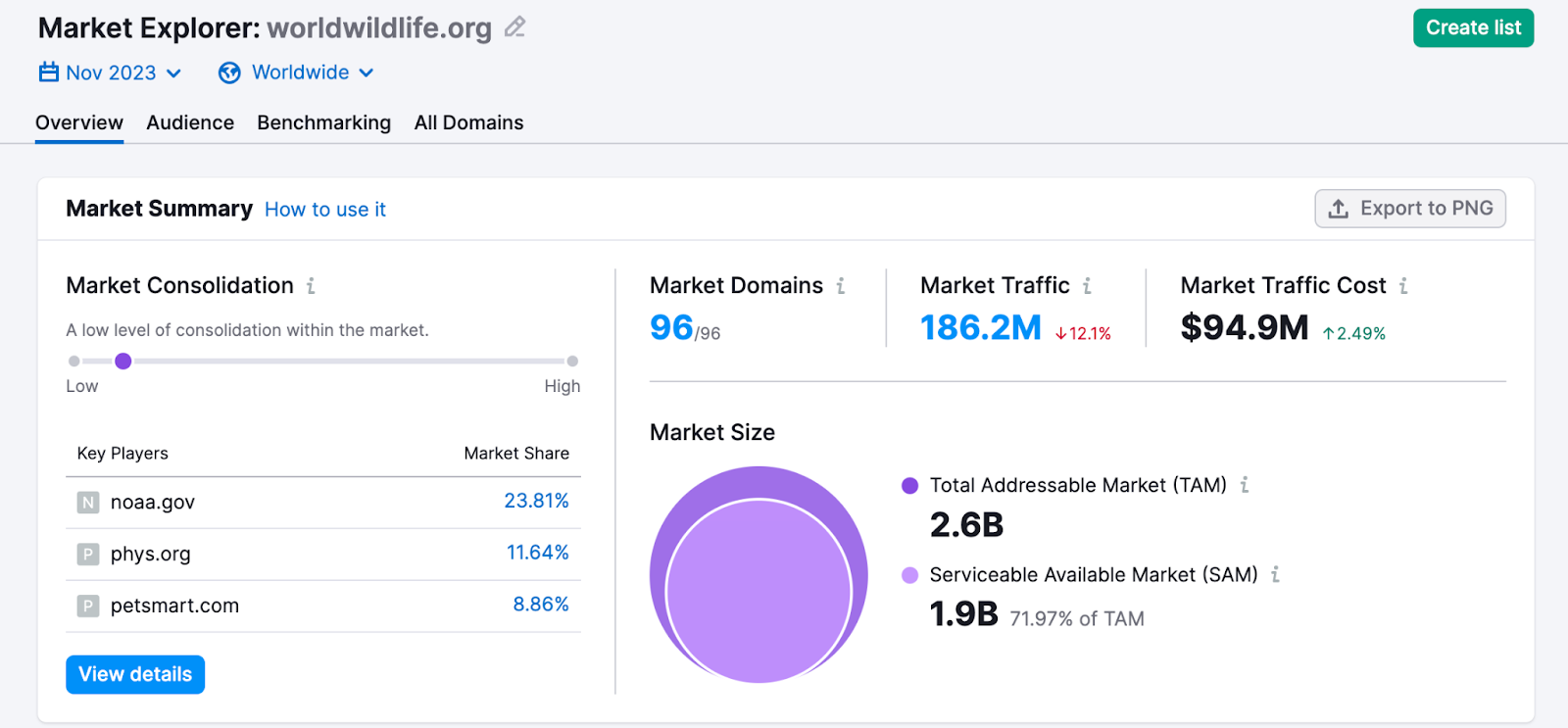 An overview dashboard in Market Explorer