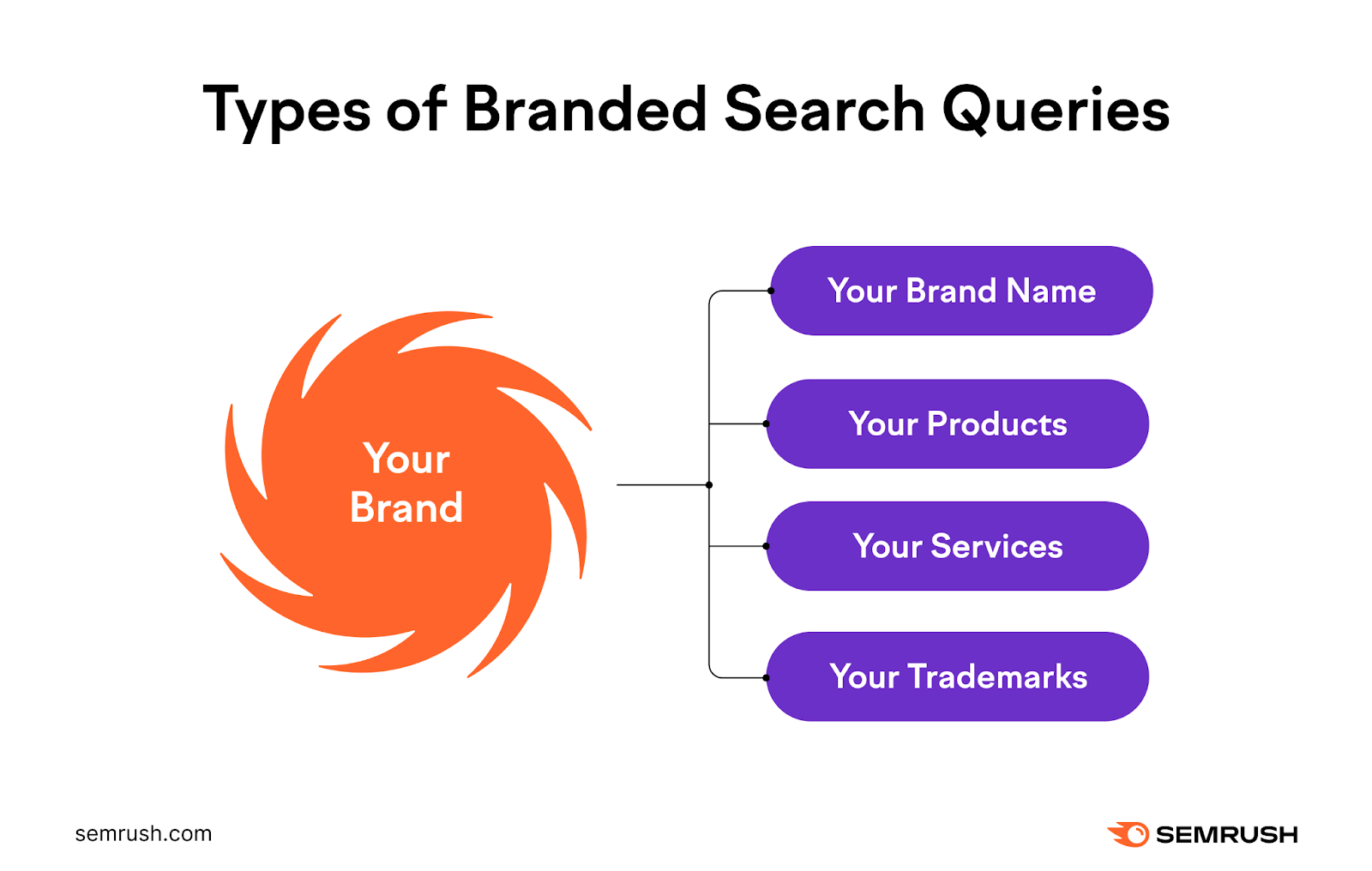 Types of branded search queries include your brand name, your products, your services, and your trademarks.