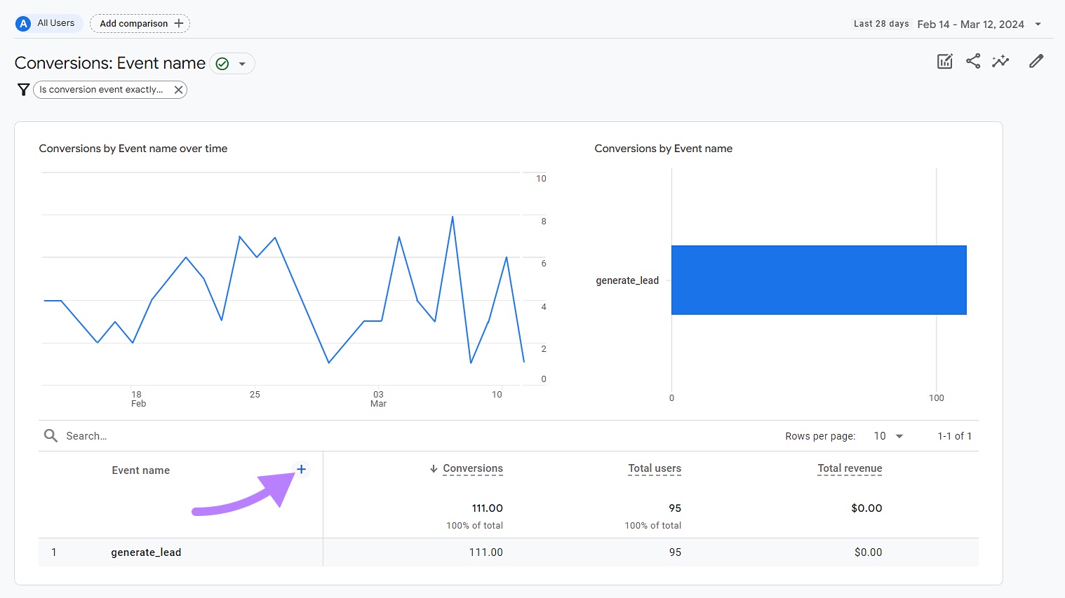 a report listing conversion events and a chart showing how often they occur over time