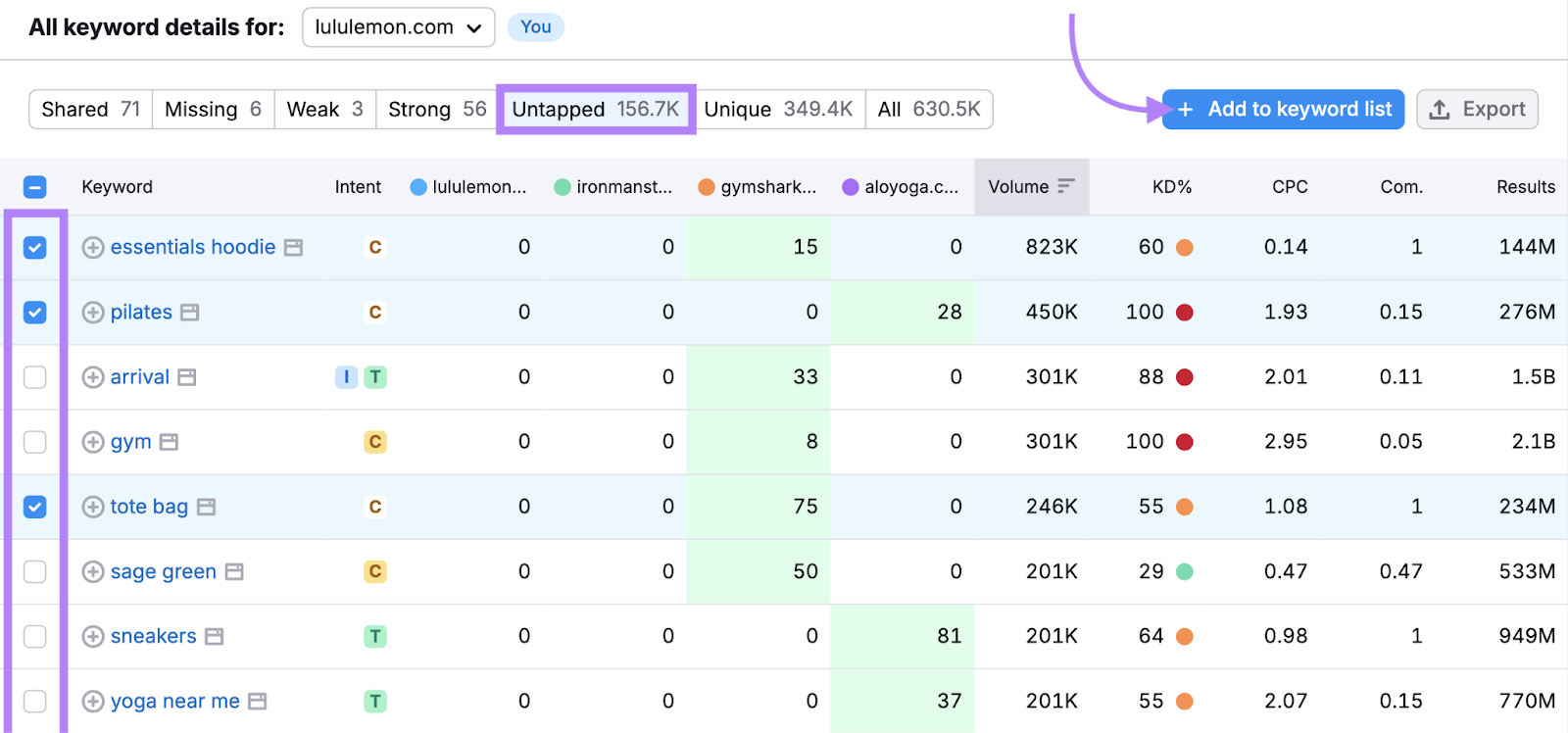 untapped keywords table shows ecommerce keywords. add to keyword list button is highlighted.