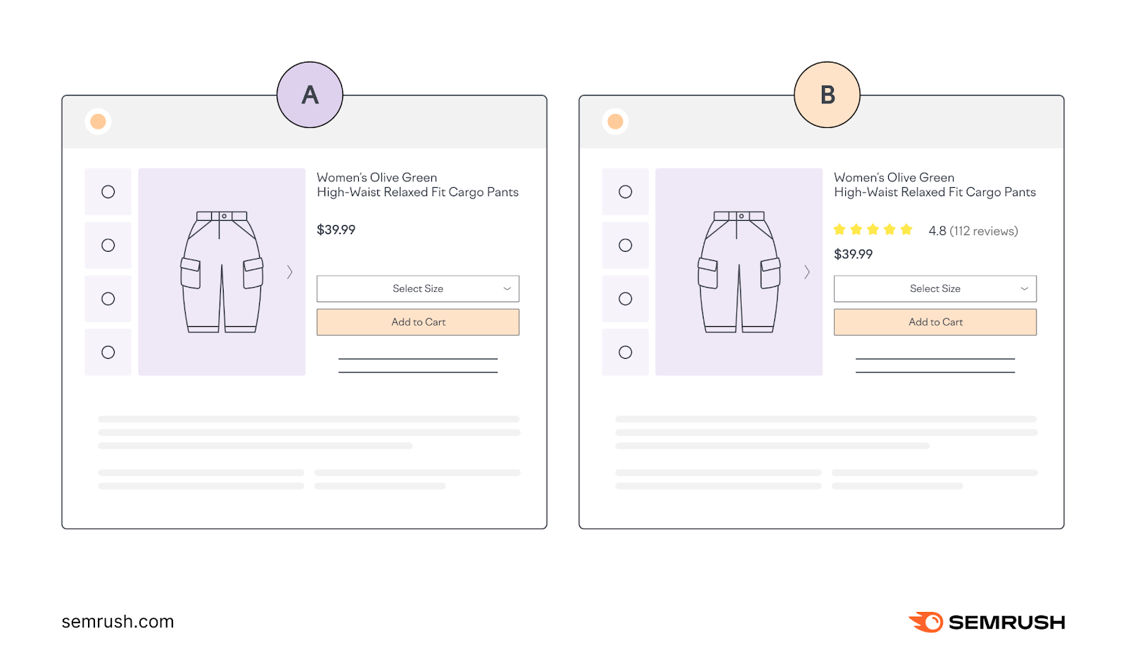 Two side-by-side product pages. Version A shows a basic layout with product name, price, and no reviews. Version B includes product name, price, and a star rating reviews.