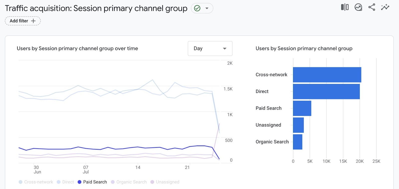 “Traffic acquisition” report in Google Analytics showing how paid search sessions trend and how it compares to other channels