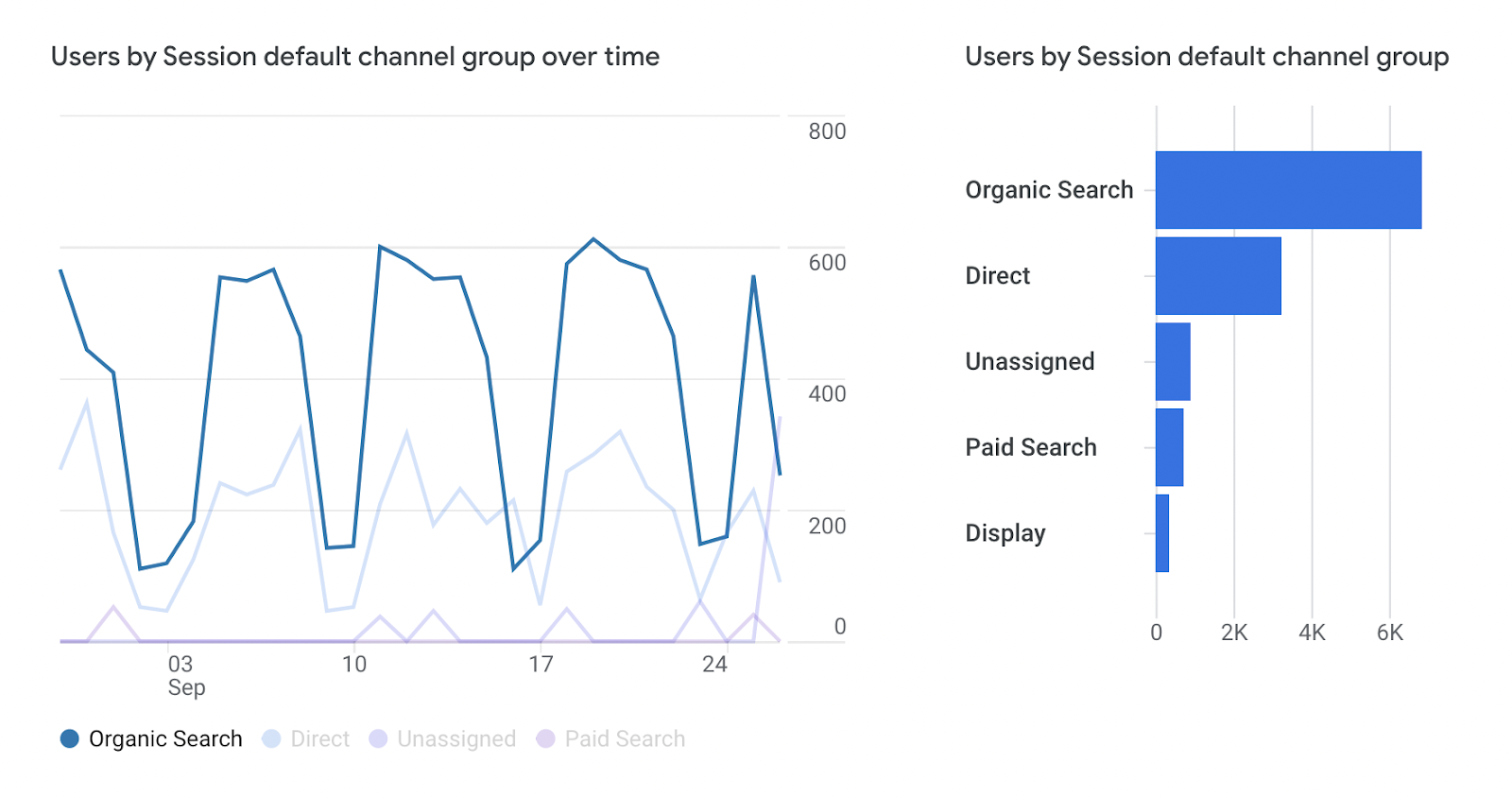 Traffic Acquisition chart in GA4