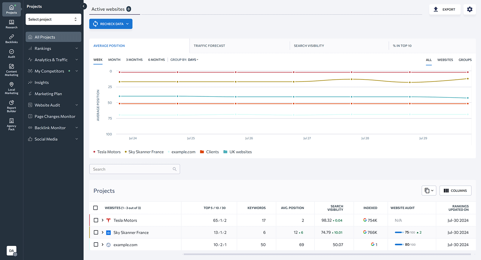 SE Ranking dashboard showing three projects and their data