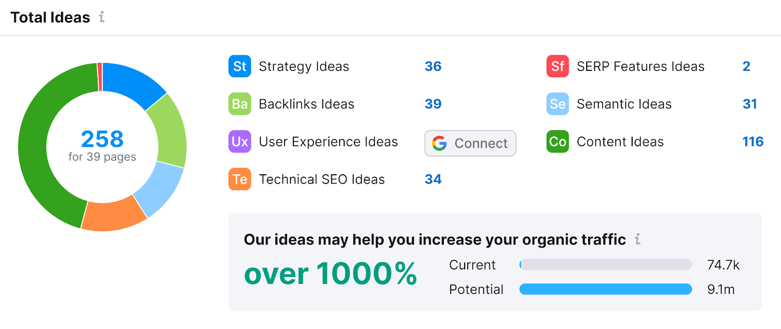 On Page SEO Checker Total Ideas section