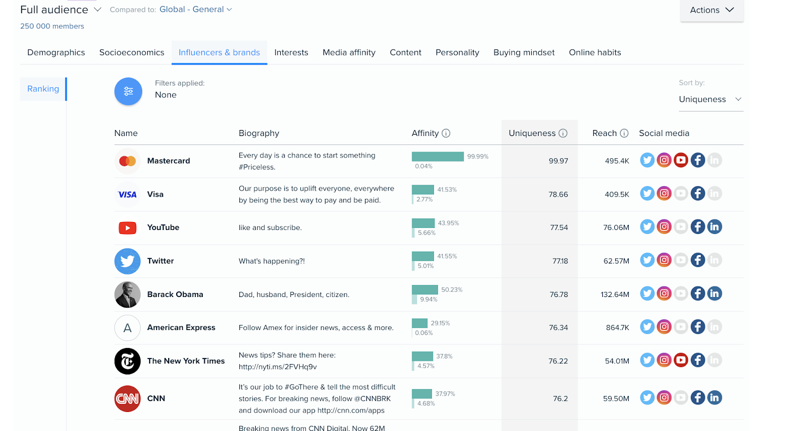 Audience influencers and brands analysis