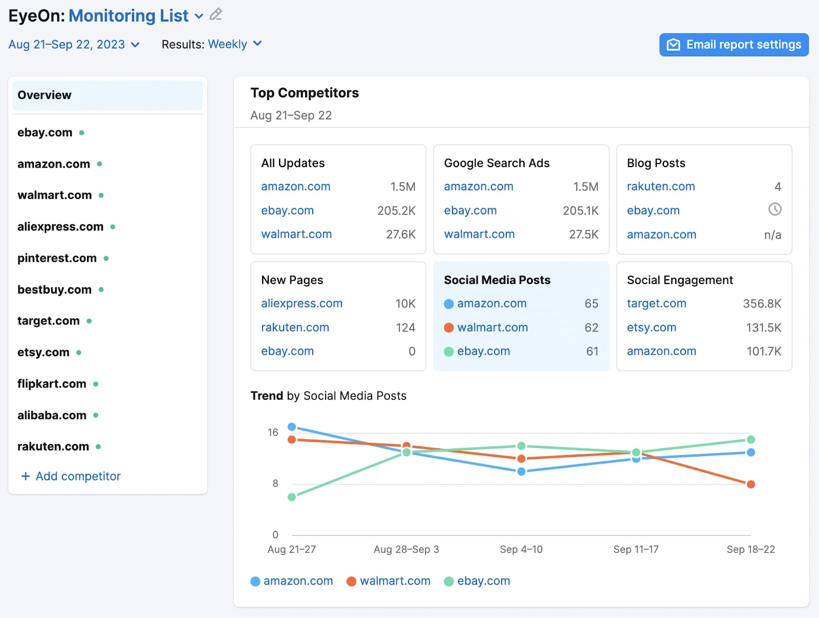 Top competitors dashboard in Semrush’s EyeOn tool