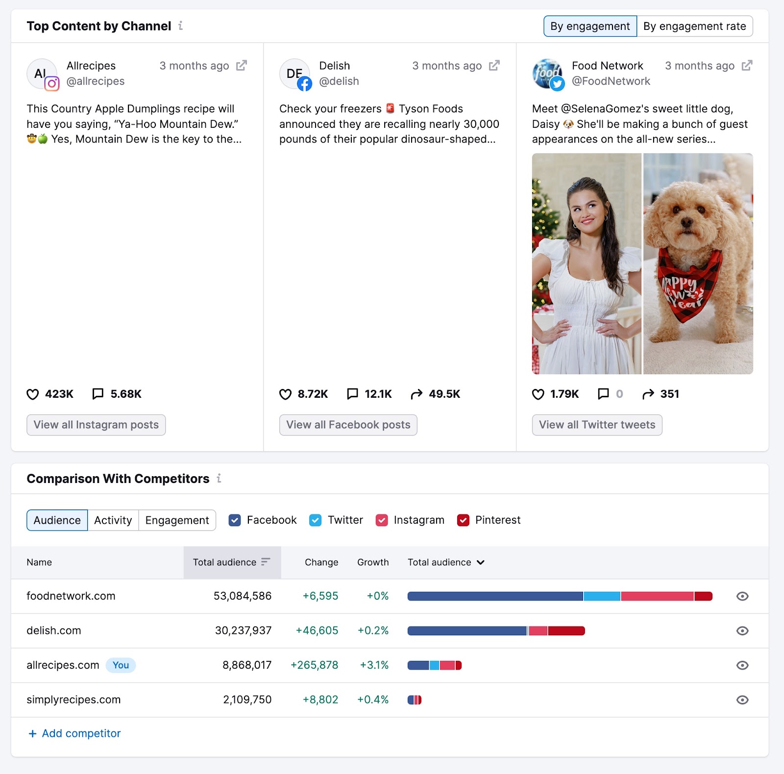 "Top Content by Channel," and "Comparison with Competitors" modules in Social Tracker tool